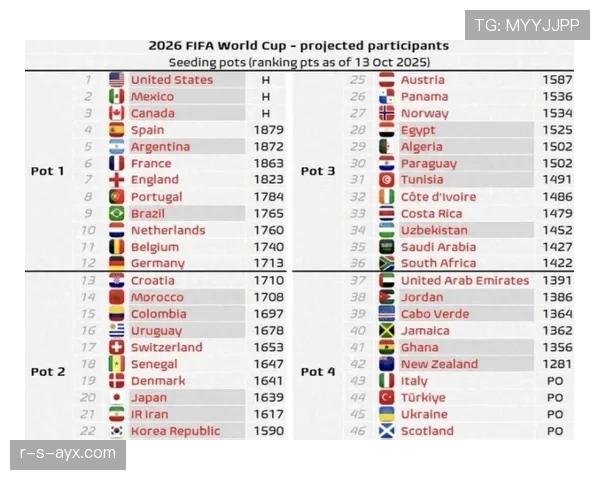 2026世界杯资格排序如何计算 2026世界杯资格排序如何计算